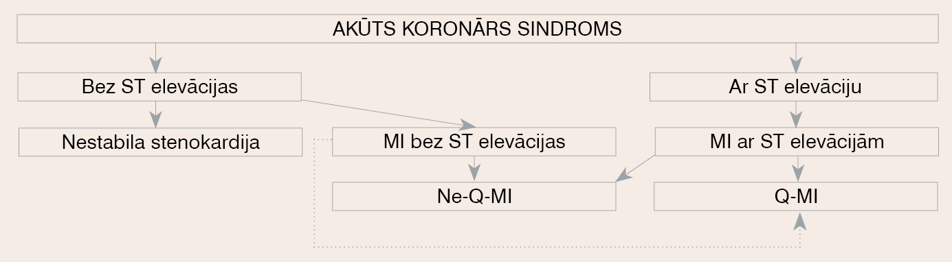 AKS klasifikācija pēc EKG atrades [3]