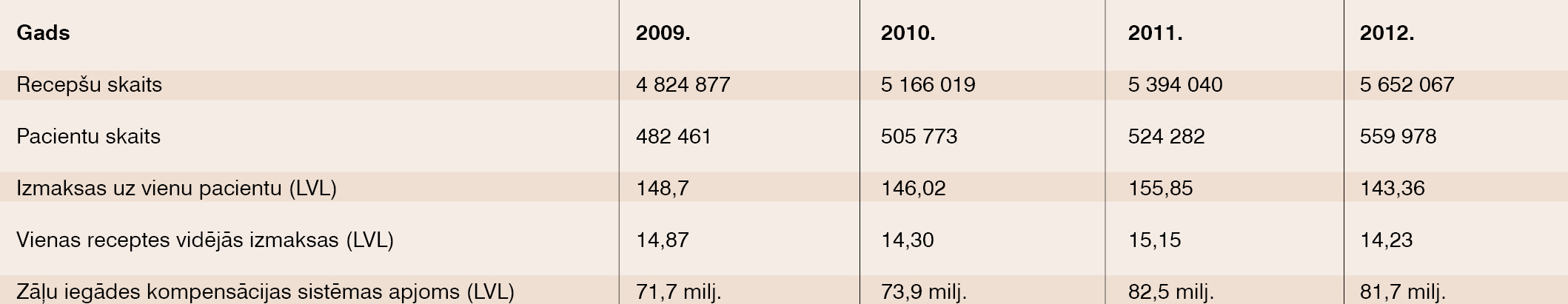 Kompensējamo medikamentu izmaksas 2009.–2012. gadā