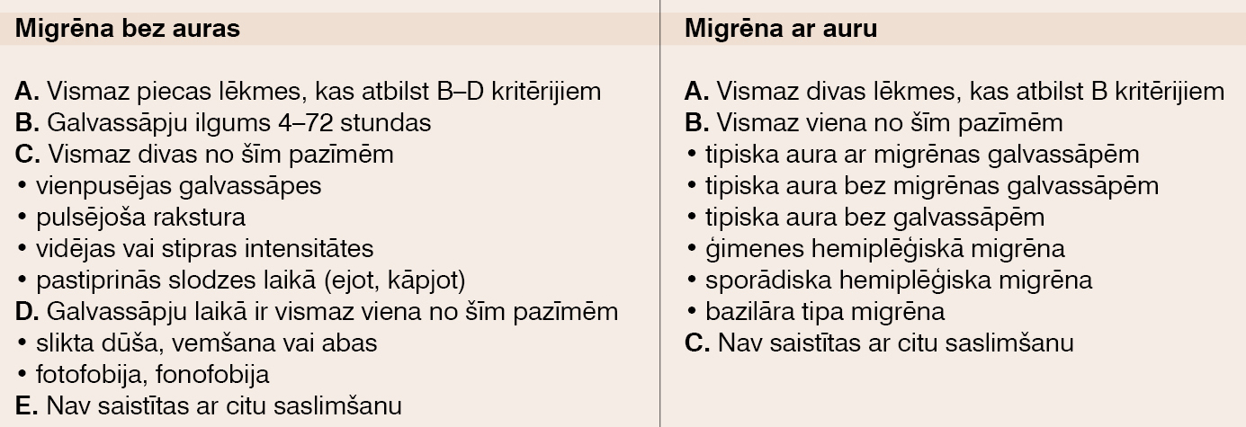 Migrēnas diagnostiskie kritēriji (Starptautiskā galvassāpju apvienība)