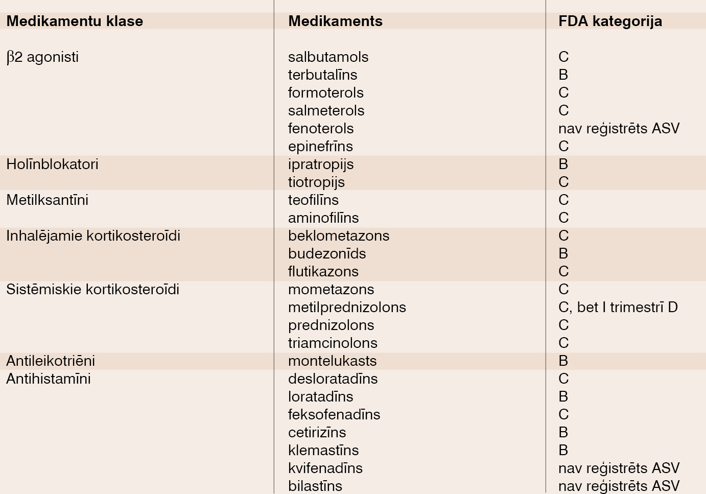 Astmas medikamentu riska kategorijas grūtniecības laikā (ASV Pārtikas un zāļu pārvaldes dati)