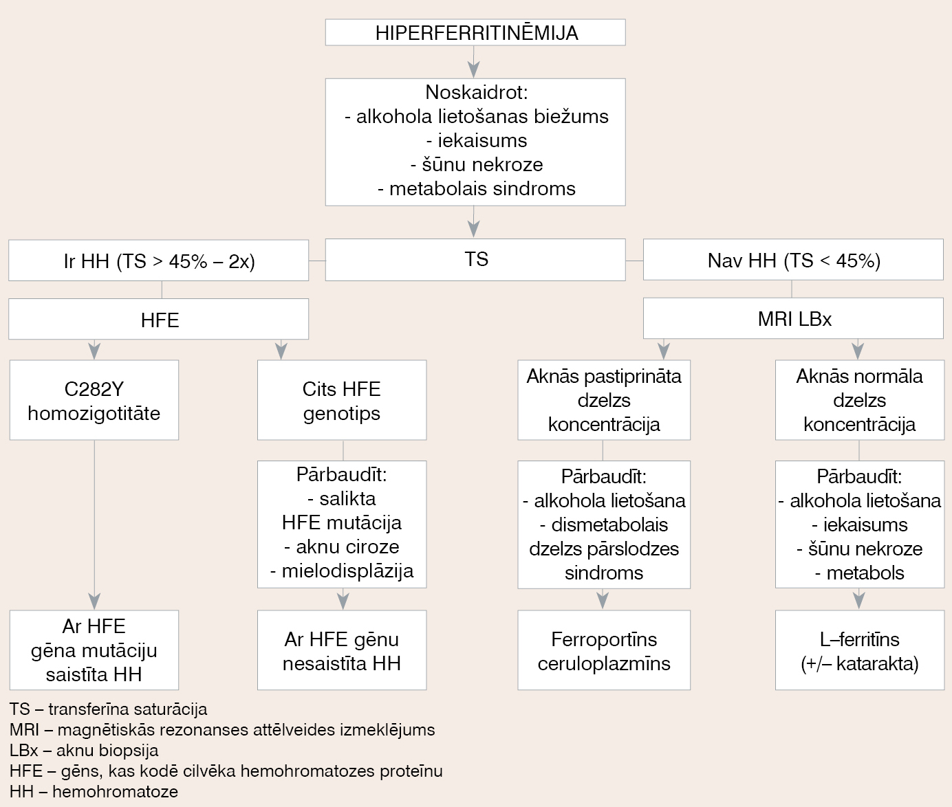 Hemohromatozes diagnostika (pēc European Association for the Study of the Liver, European Association for the Study of the Liver Clinical Practice Guidelines for HFE Hemochromatosis, 2010)