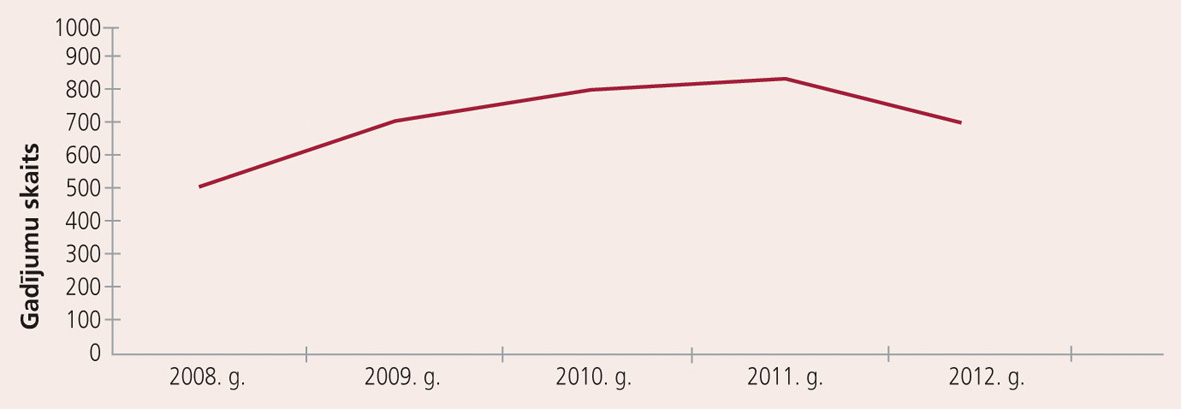 Reģistrēto Laimas slimības gadījumu skaits Latvijā 2008.–2012. gadā
