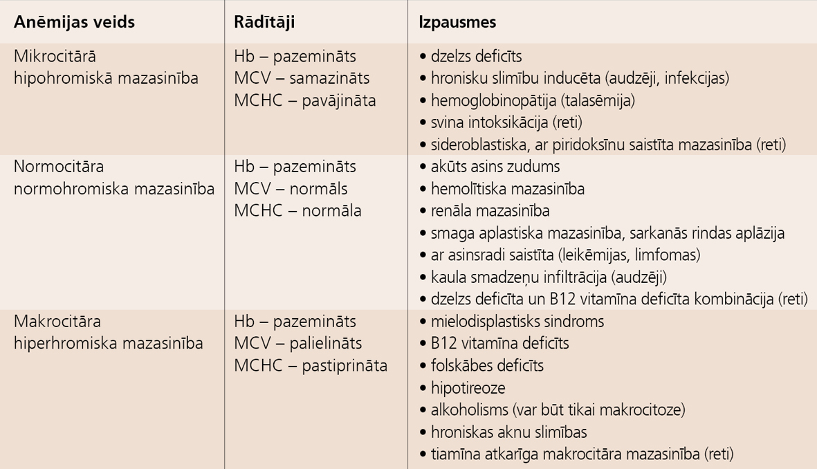 Mazasinības iedalījums pēc vidējā eritrocītu tilpuma (MCV)  un hemoglobīna koncentrācijas eritrocītos (MCHC)