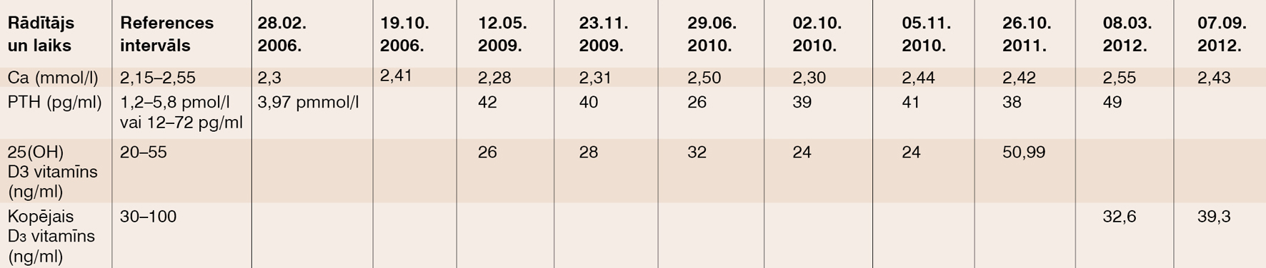 Laboratoro izmeklējumu rādītāji 2006.–2012. gadā