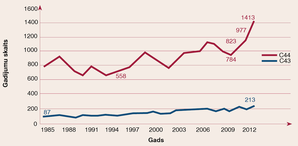 Ādas vēža gadījumu skaits Latvijā 1985.–2012. gadā (avots: SPKC)