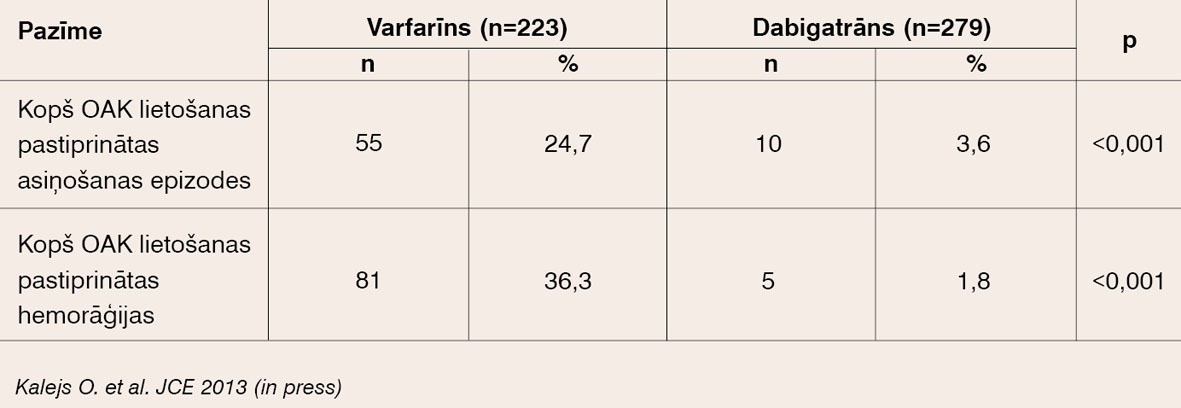 Blakņu sastopamība pacientiem pirms EKV  pēc orālā antikoagulanta veida (Latvijas dati, 2012.–2013.)