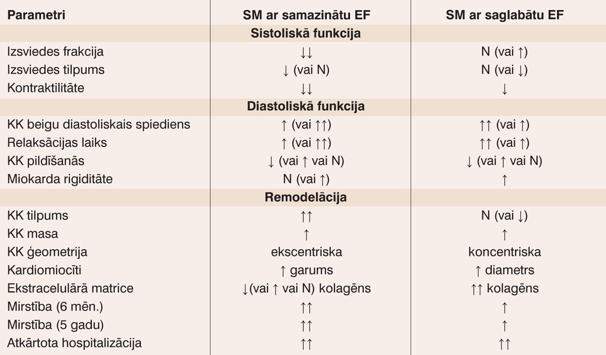 SM ar samazinātu EF un saglabātu EF diferenciālā diagnostika [6]