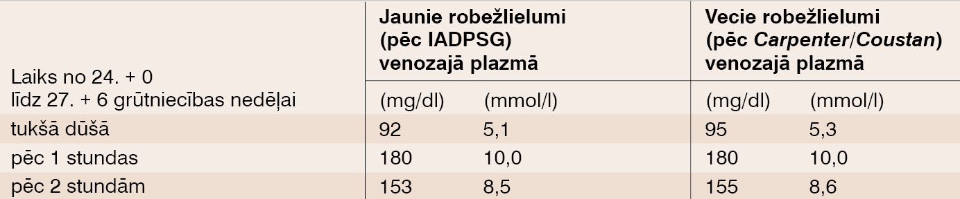 Jaunie GCD diagnostiskie kritēriji venozajā plazmā.  IADPSG kritēriji – ieteikumi salīdzinājumā ar līdz šim lietotajiem