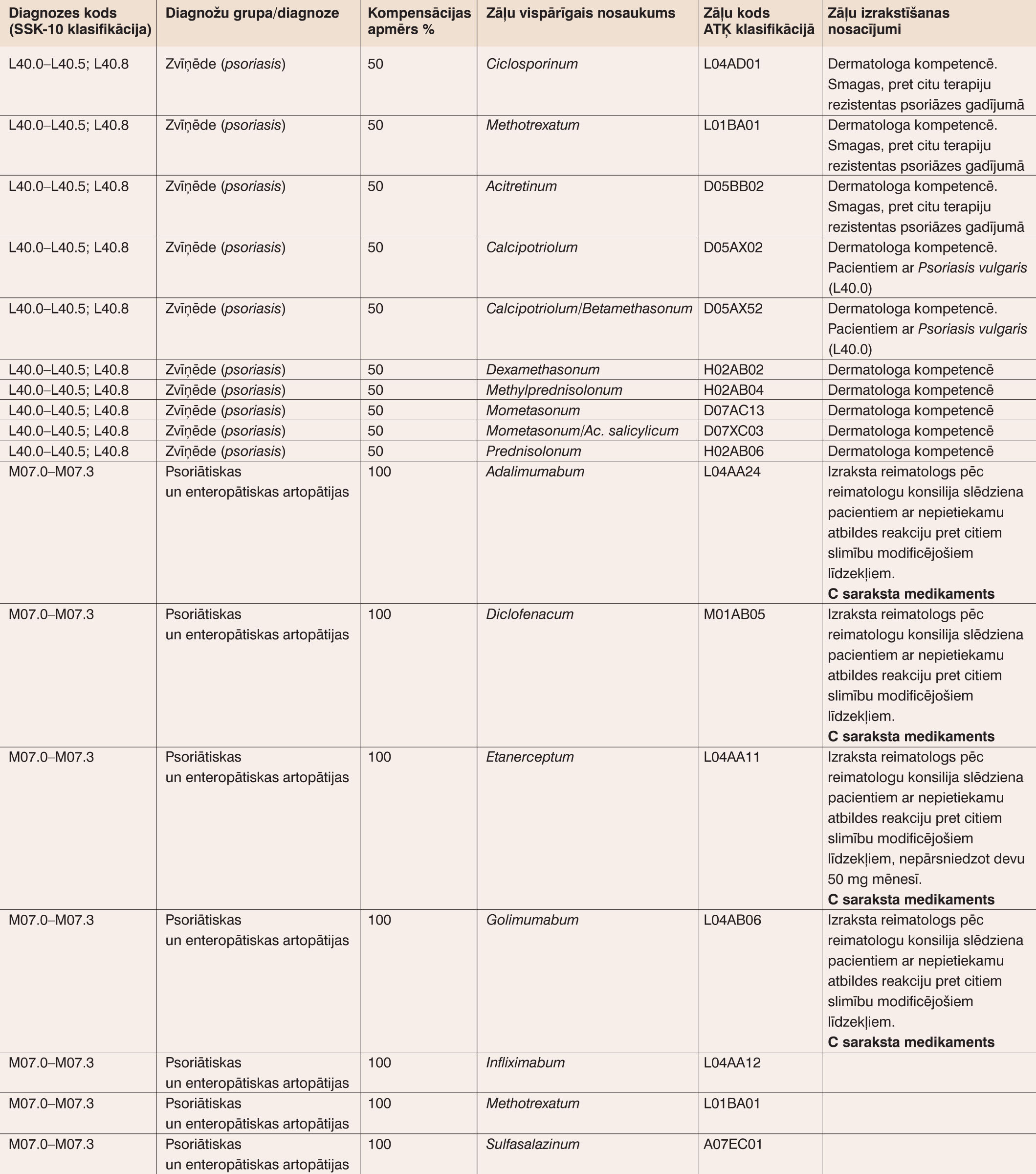 Psoriāzes, psoriātriskas artropātijas ārstēšanā izmantojamo kompensējamo zāļu  vispārīgo nosaukumu saraksts (spēkā no 2013. gada 1. septembra)