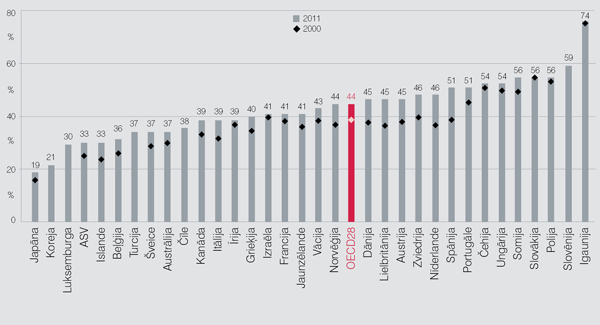 Avots: Health at a Glance 2013: OECD Indicators