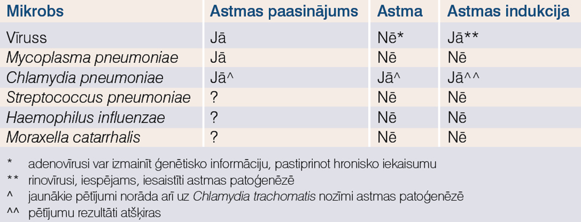 Vīrusi un baktērijas kā astmas palaidēji un astmas uzliesmojuma izraisītāji [8]