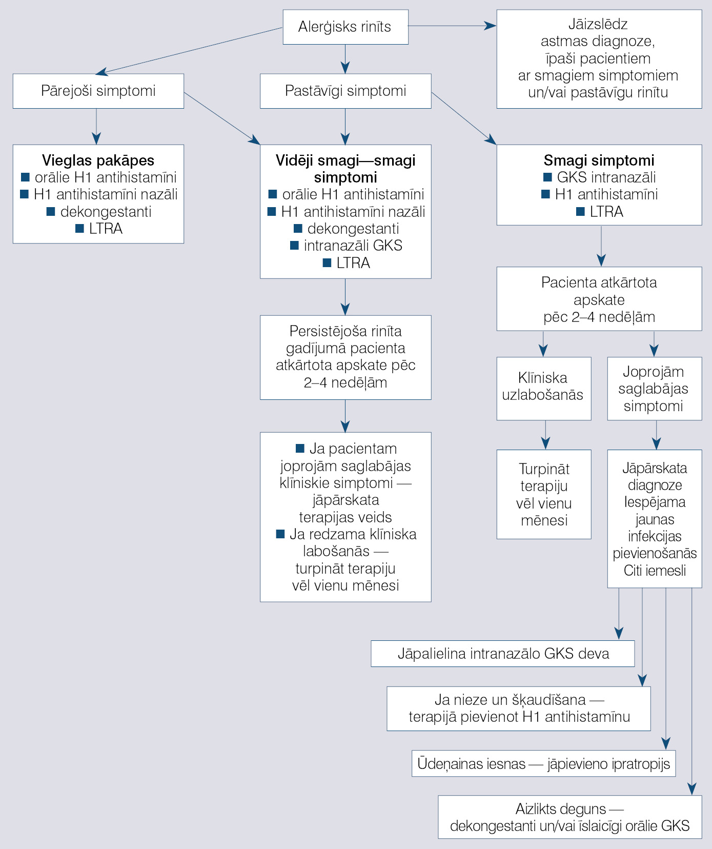 Alerģiska rinīta diagnostikas un pārvaldības algoritms