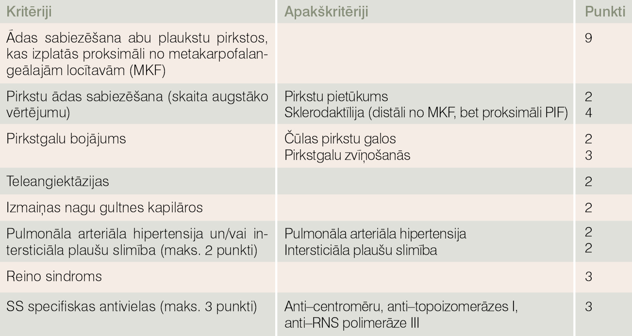 Sistēmas sklerozes klasifikācijas kritēriji, 2013. gads [3]
