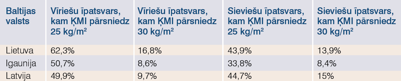 Aptaukojušos vīriešu un sieviešu īpatsvars Baltijas valstīs, PVO dati, 2010