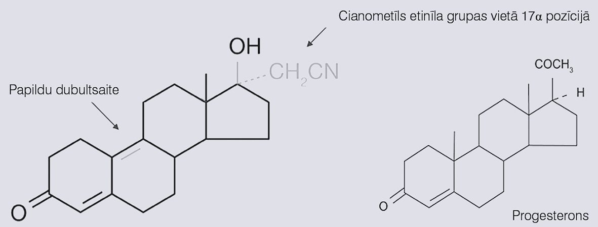 Dienogesta strukturālā formula, salīdzinot ar progesteronu