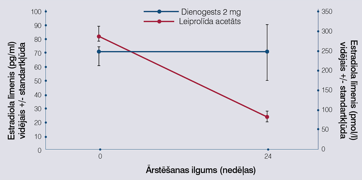 Dienogests 2 mg salīdzinājumā ar leiprolīda acetātu. Estradiola līmeņa pazemināšanās