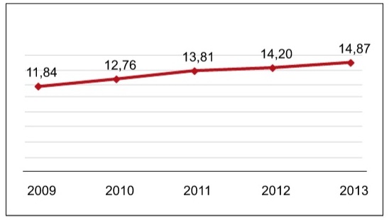 Antibakteriālo līdzekļu sistēmiskai lietošanai patēriņš* Latvijā no 2009. līdz 2013. gadam DID
