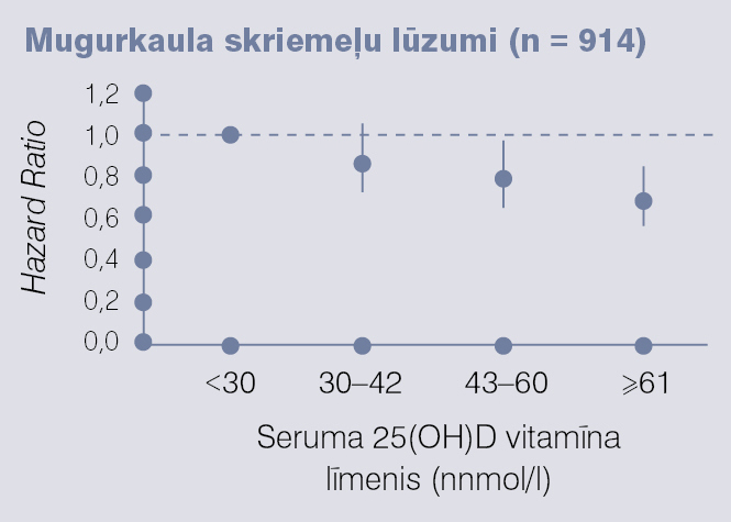 Mugurkaula skriemeļu lūzuma riska attiecība  (HR — Hazard Ratio)  ar 25(OH)D vitamīna līmeni serumā
