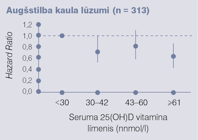 Augšstilba kaula lūzumu riska attiecība  (HR — Hazard Ratio)  ar 25(OH)D vitamīna līmeni serumā