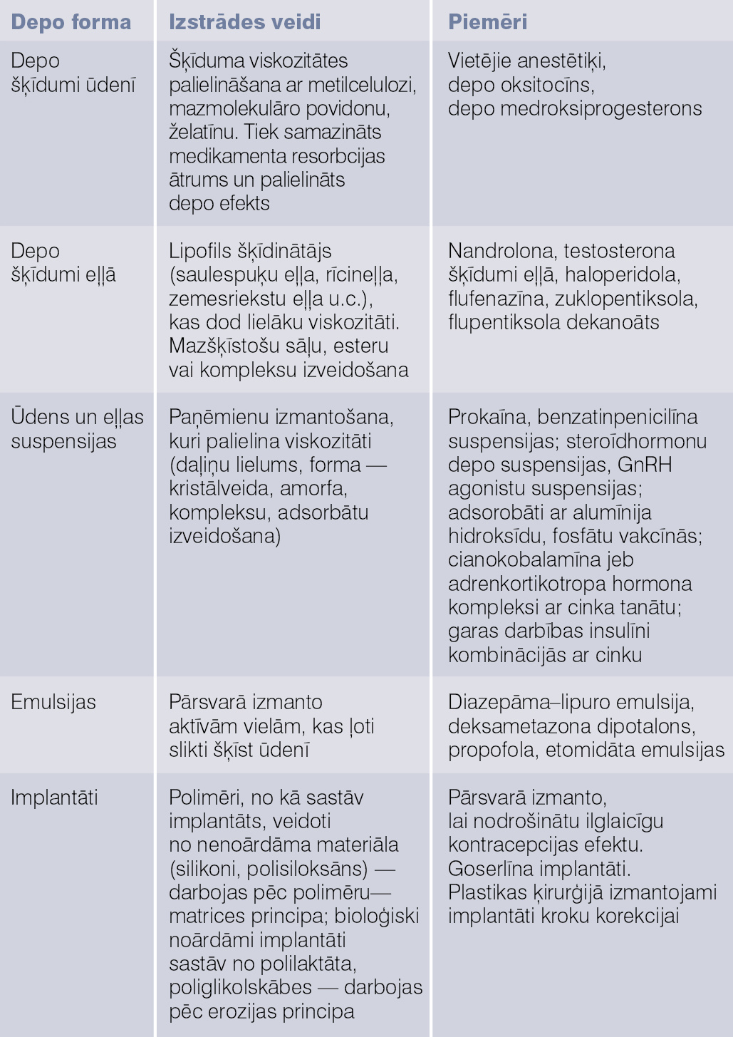 Parenterālās depo zāļu formas un piemēri [2; 3]