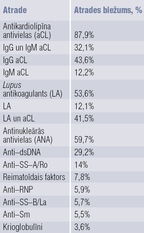 Biežākās  imunoloģiskās atrades  pacientiem ar AFS [3]