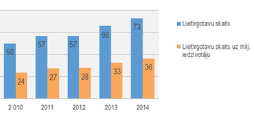 Lieltirgotavu skaita izmaiņas Latvijā (2010 - 2014)