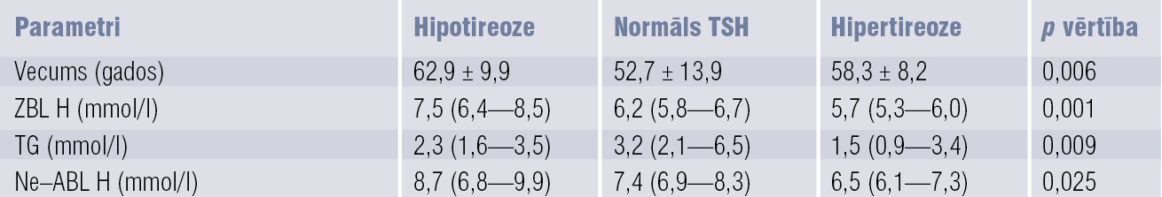 Vidējie lipīdu spektra rādītāji un pacientu vecums  pacientiem ar normālu vairogdziedzera funkciju, hipotireozi un hipertireozi