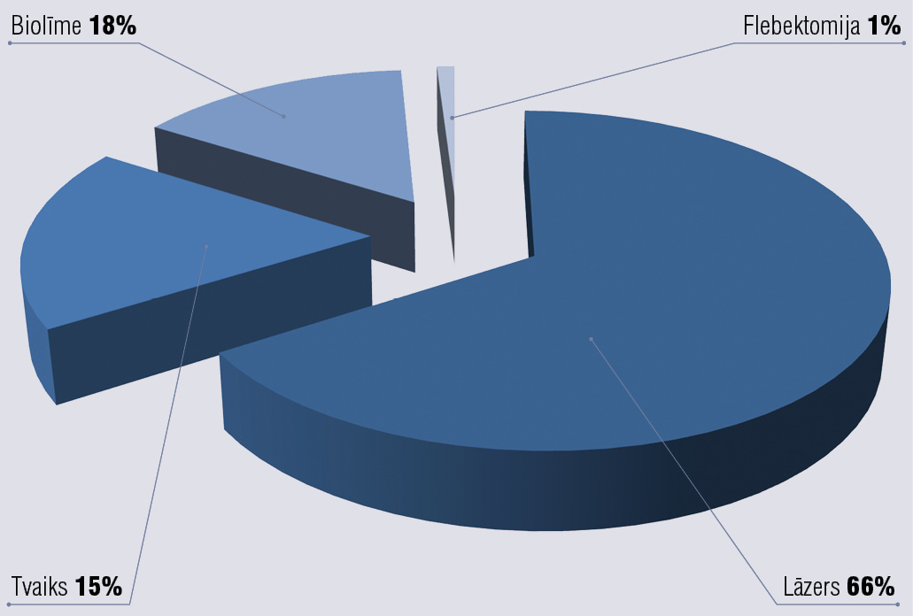 Dr. I. Ūdra operācijās izmantoto metožu  procentuālais sadalījums 2014. gadā