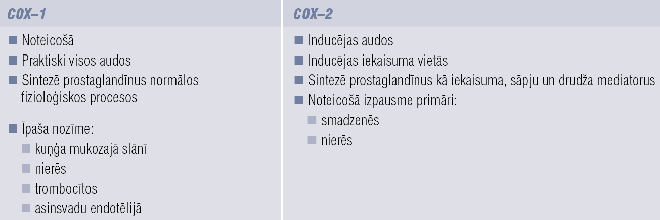 Ciklooksigenāzes: COX–1 un COX–2
