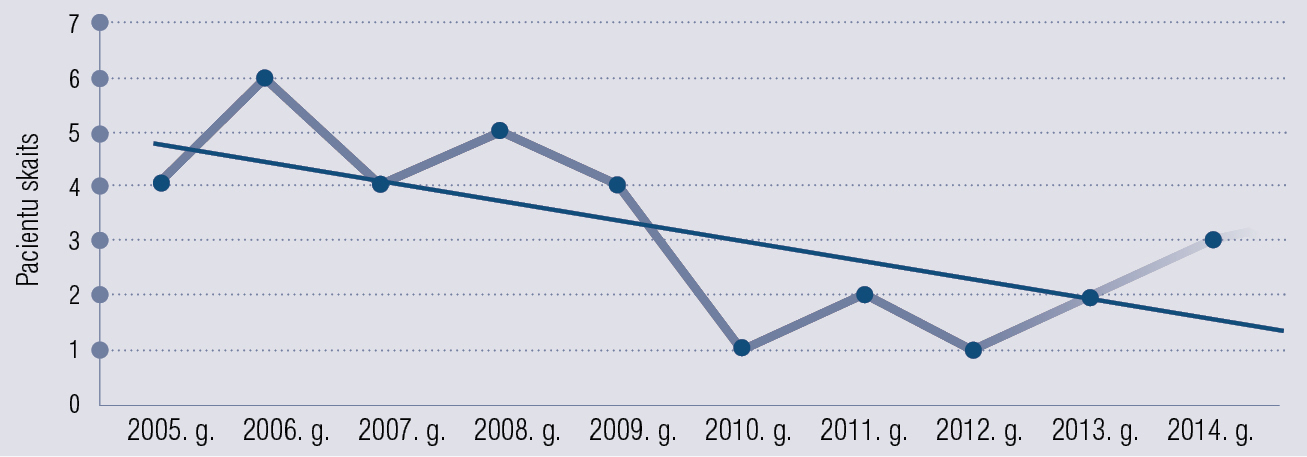Apdegumu slimnieku skaits ar koncentrētu etiķskābi, 2005.—2015. gads