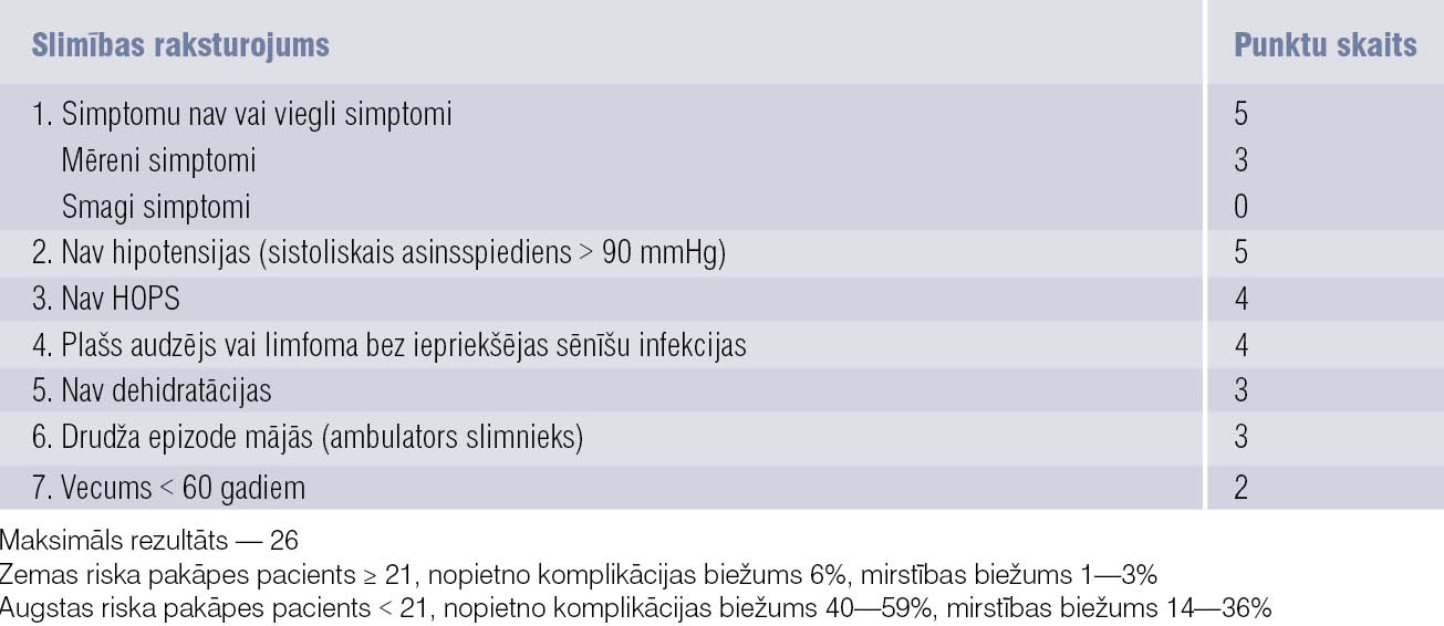 MASCC indekss febrilas neitropēnijas pacienta riska izvērtēšanai