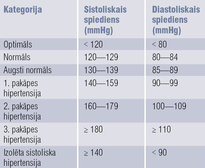 Hipertensijas klasifikācija