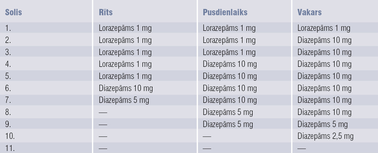 Benzodiazepīnu aizvietošanas piemērs (pacients trīs reizes dienā lieto 1 mg lorazepāma)
