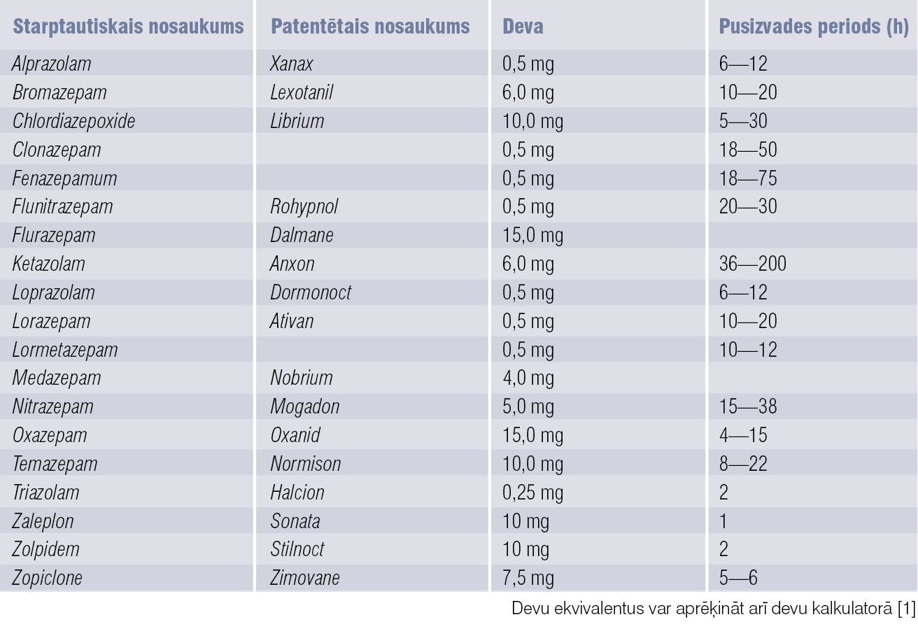 Benzodiazepīnu ekvivalentu tabula — pielīdzinājums 5 mg diazepāma [1; 2]