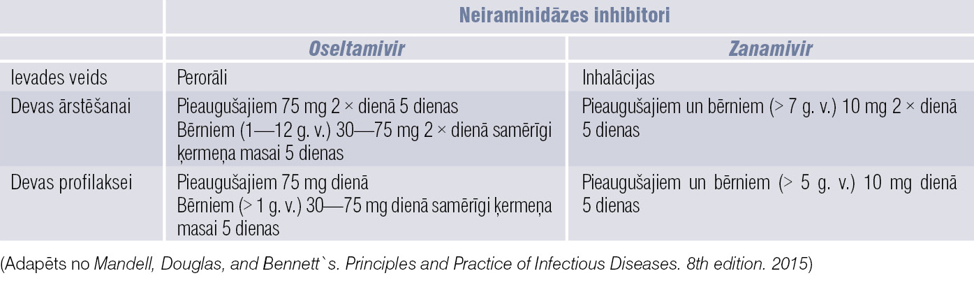 Neiraminidāzes inhibitoru lietošana