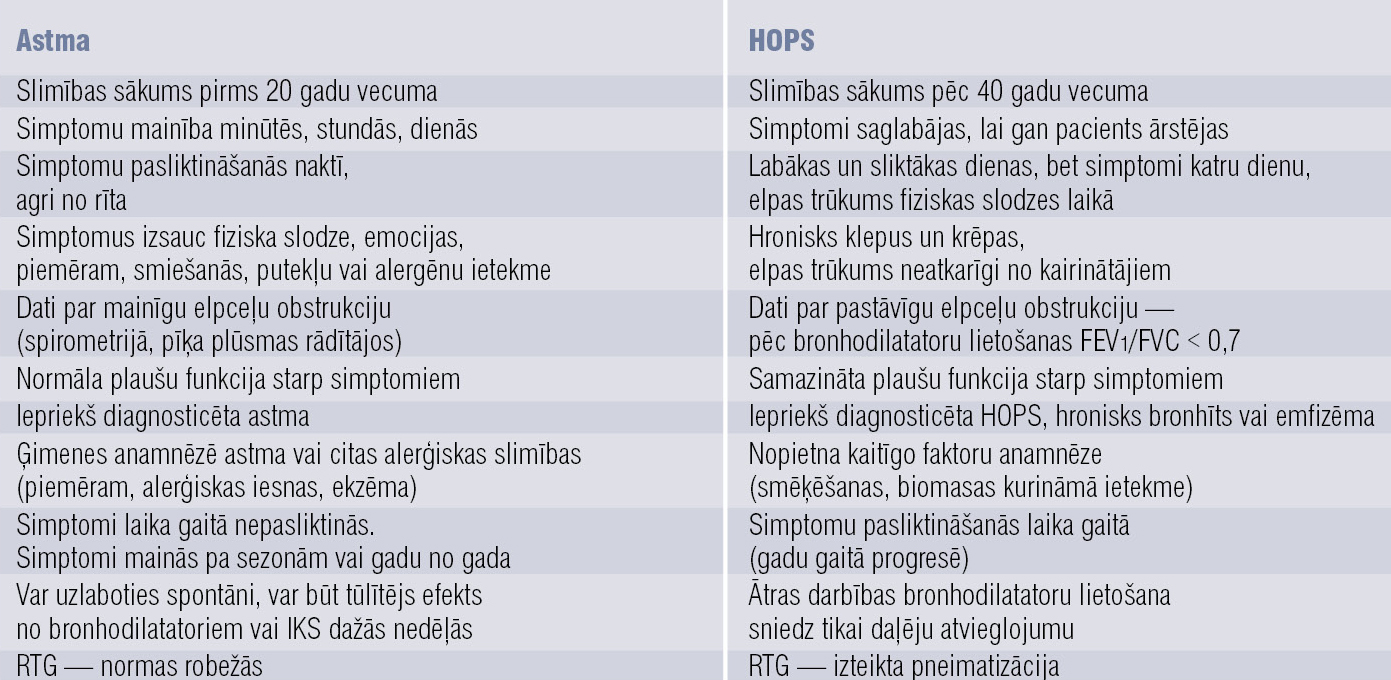 Astmai un HOPS raksturīgākie kritēriji