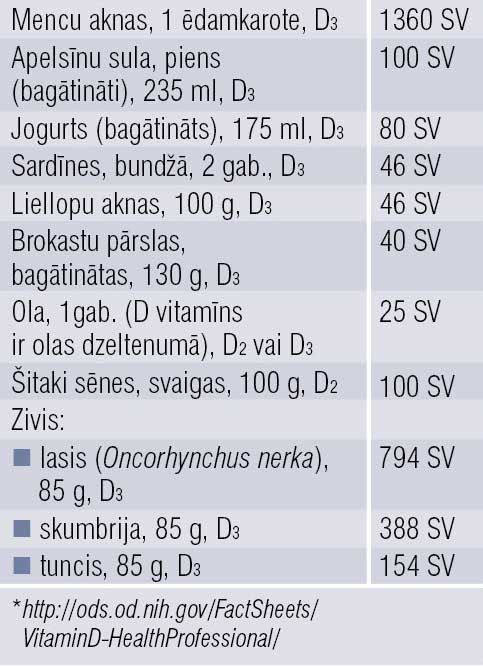 D vitamīna daudzums  dažādos produktos* [1; 6]