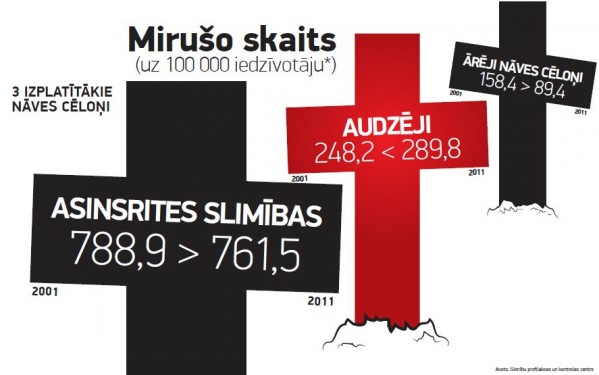 Par vadošo mirstības cēloni Eiropā kļūst onkoloģiskās, nevis kardiovaskulārās slimības