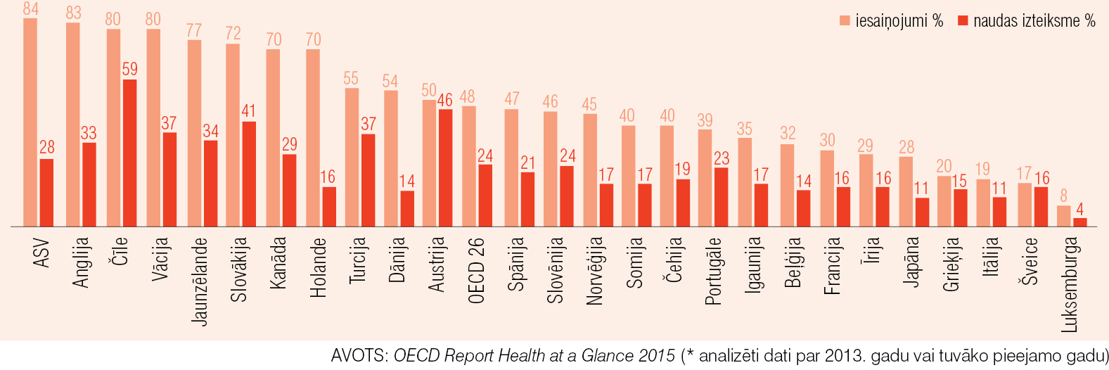 Ģenērisko zāļu tirgus daļa OECD valstīs (naudas izteiksmē un iesaiņojumos)*