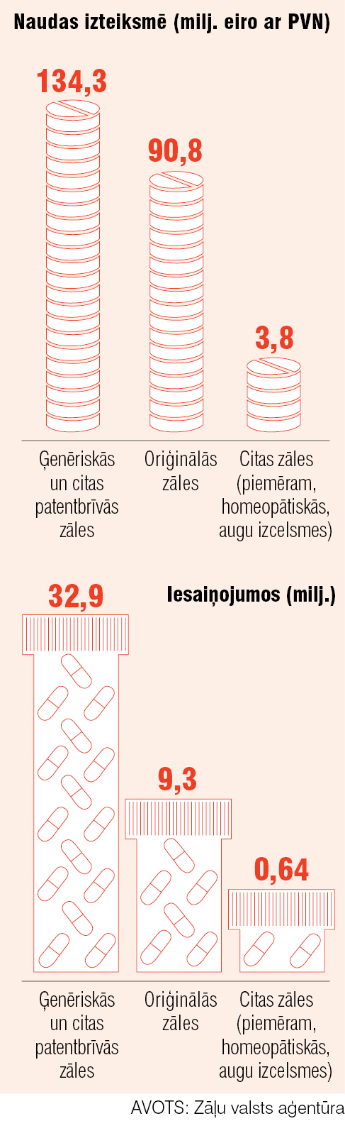 Zāļu patēriņš Latvijā 2015. gadā