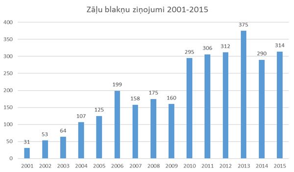Zāļu blakņu ziņojumu skaits Latvijā no 2001. gada līdz 2015. gadam