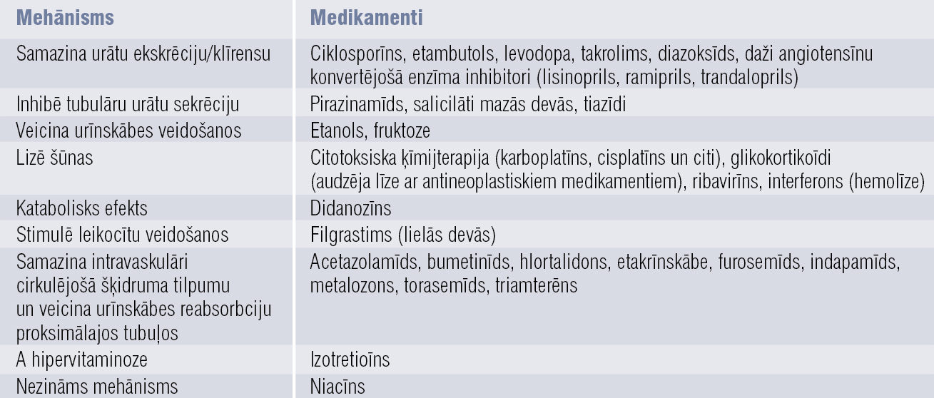 Medikamenti, kas var izraisīt hiperurikēmiju [10]