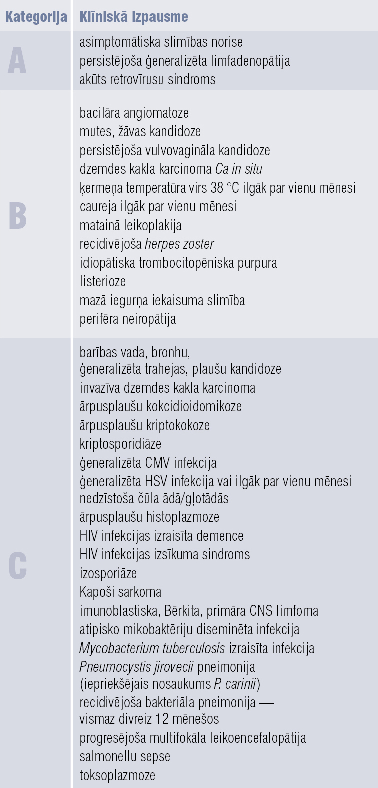 HIV infekcijas klīnisko kategoriju raksturojums