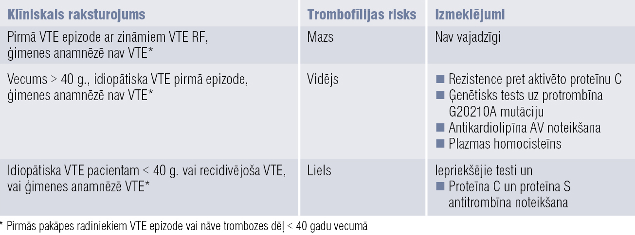 Trombofīlijas novērtējums un izmeklējumi