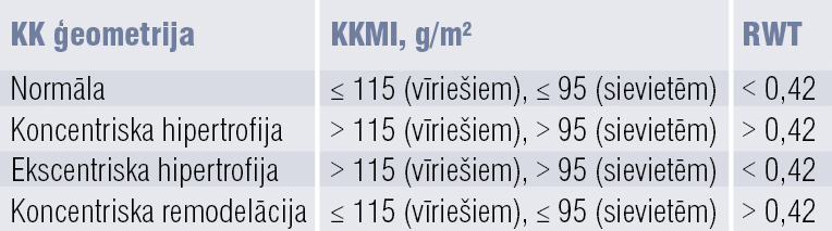 Klasiskie kreisā kambara ģeometrijas veidi  pēc KK masas indeksa un relatīvā sienu biezuma [4]
