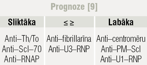 Ar antivielām  asociētas SS prognoze