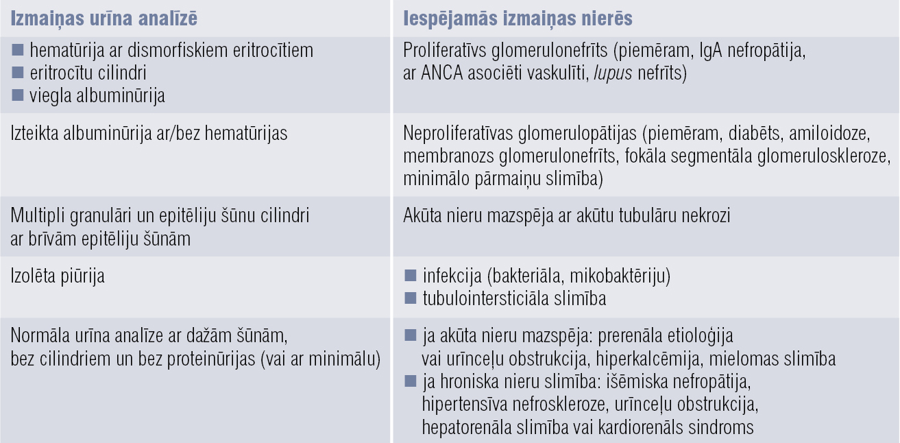Urīna analīzes izmaiņu diferenciāldiagnostika [11]