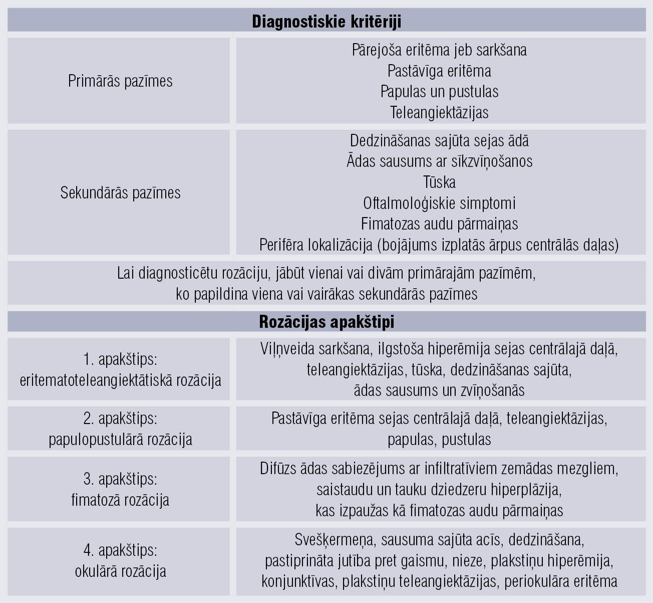 Rozācijas klasifikācija, 2002 [1]