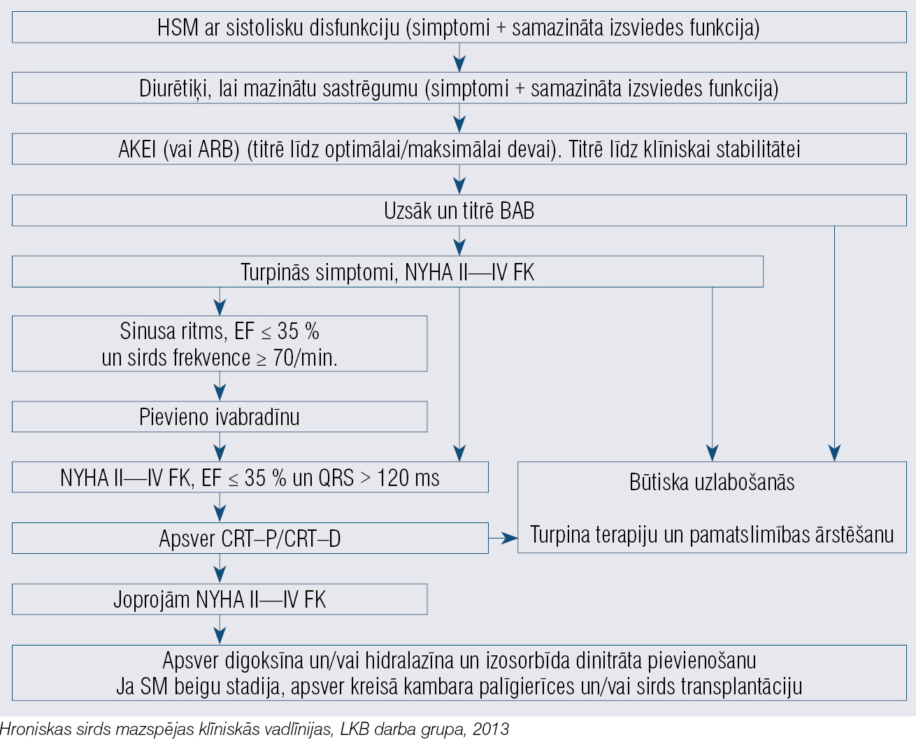 Orientējošs algoritms HSM ārstēšanai pacientiem  ar samazinātu kreisā kambara izsviedes frakciju (sistolisko disfunkciju)