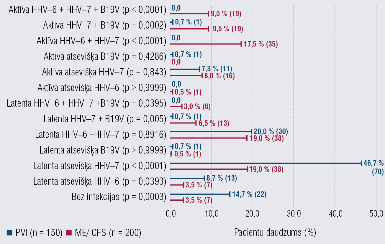 Persistentas HHV–6, HHV–7 un B19V infekcijas/līdzinfekcijas biežums  latentā vai aktīvā fāzē
